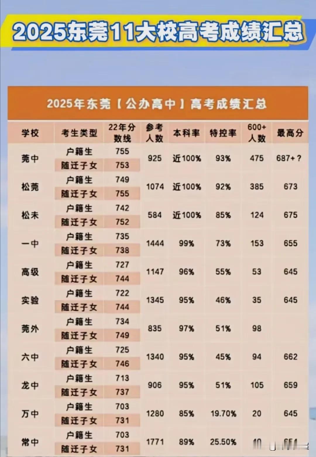 2025年东莞市公办高中11大校的高考情况。东莞中学在东莞公办高中里一直位居榜