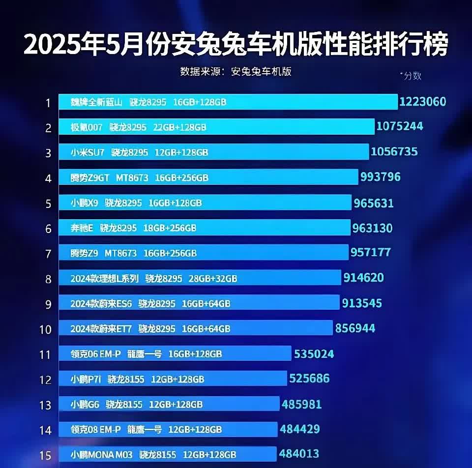 兔兔又来搞事了！汽车圈跑分榜单出炉，第一名大家都想不到近日安兔兔晒出来了