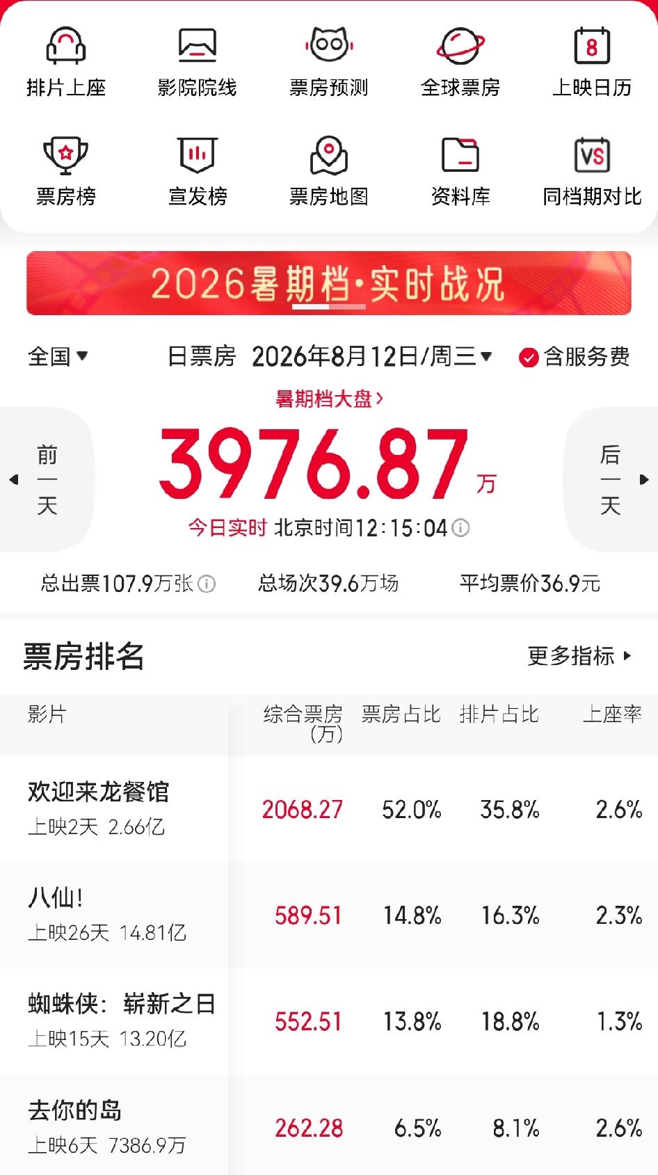 《八仙》果然后劲足，今天实时票房已经超过《蜘蛛侠》。要知道，《八仙》要比对手早