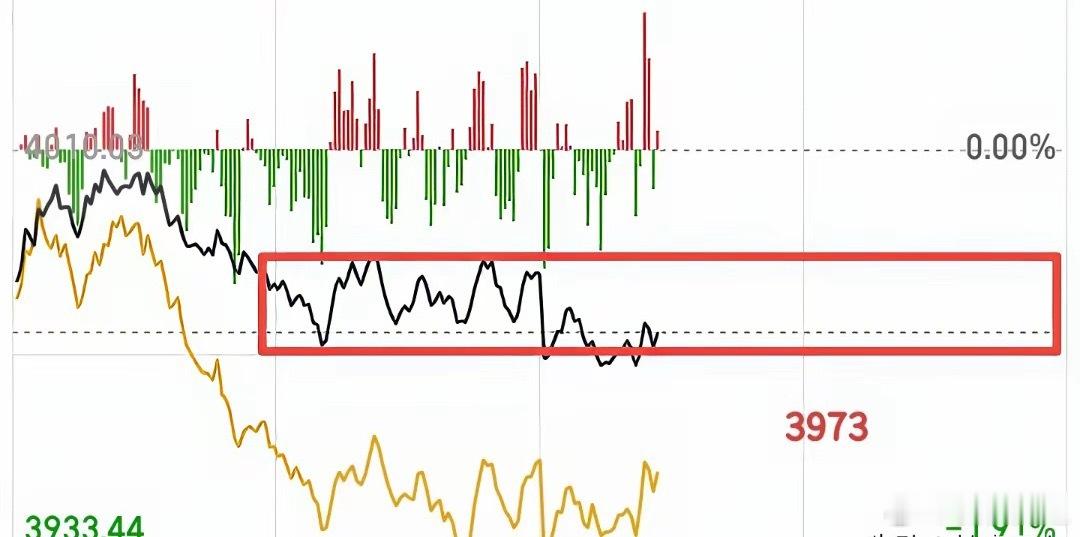 不要急，继续等待，大盘这里目前并没有破位，因为还没有破掉3960这个上影线的区间