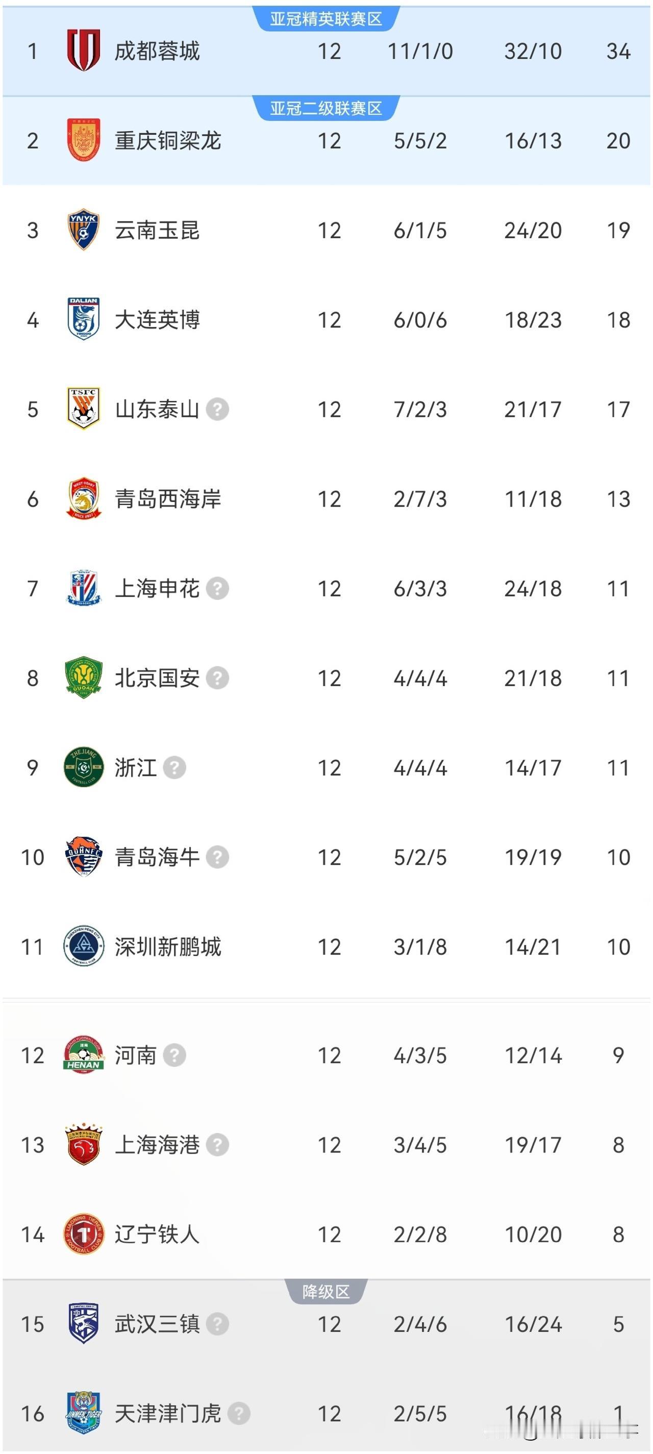 中超最新积分榜：上海申花0：1云南玉昆再翻车，近4战3负1平状态欠佳，云南玉昆两