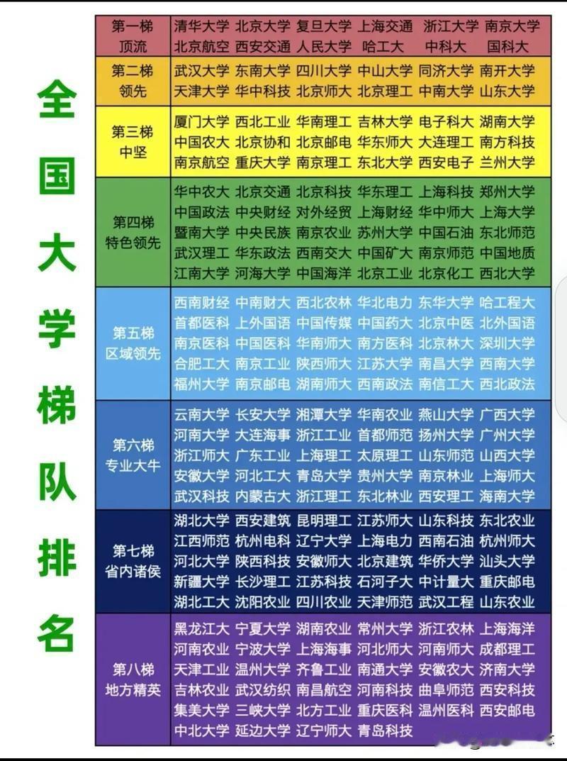 全国大学梯队排名榜单出炉！清华大学、北京大学、复旦大学等高校位列第一梯队，属于国