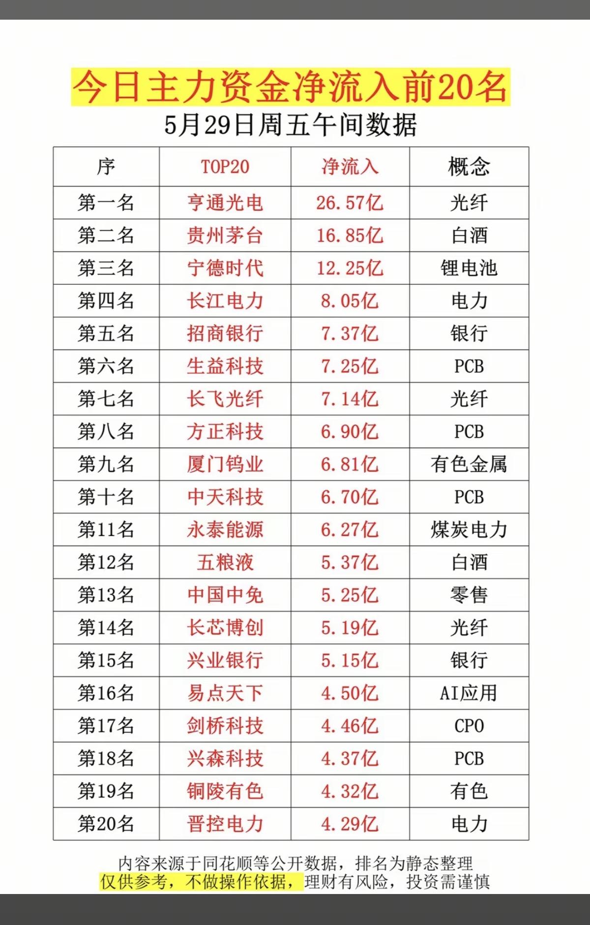 5.29周五主力大资金净流入抢筹榜TOP20！1.白酒2.锂电池
