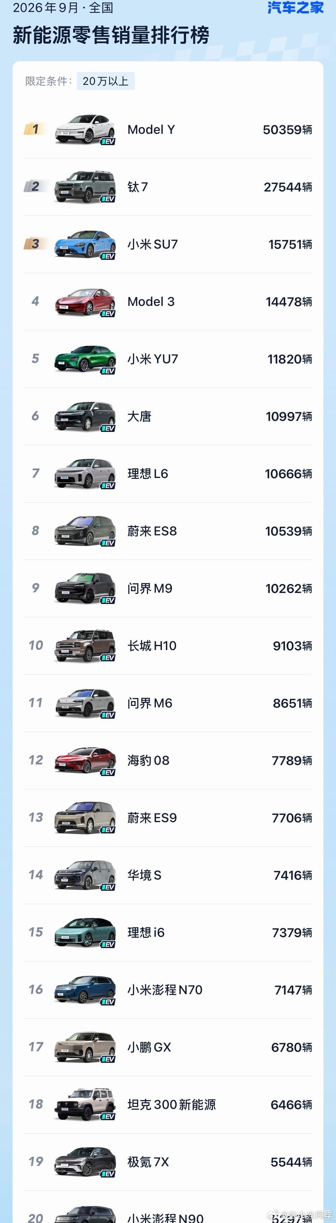 2020年9月，20万以上新能源销量！​​​