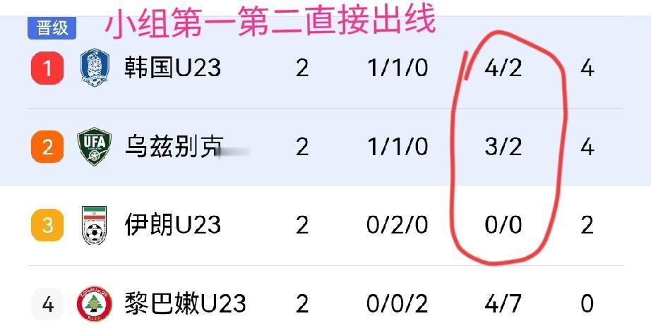 U23伊朗一下轮很可能被做掉！最后一轮还没开打，伊朗队的命运已经被架在了火上