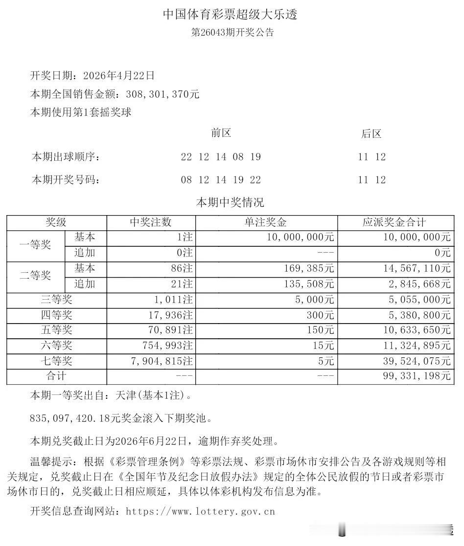 昨晚大乐透26043期前区又断三区了，出的是8.12.14.19.22，这已是前