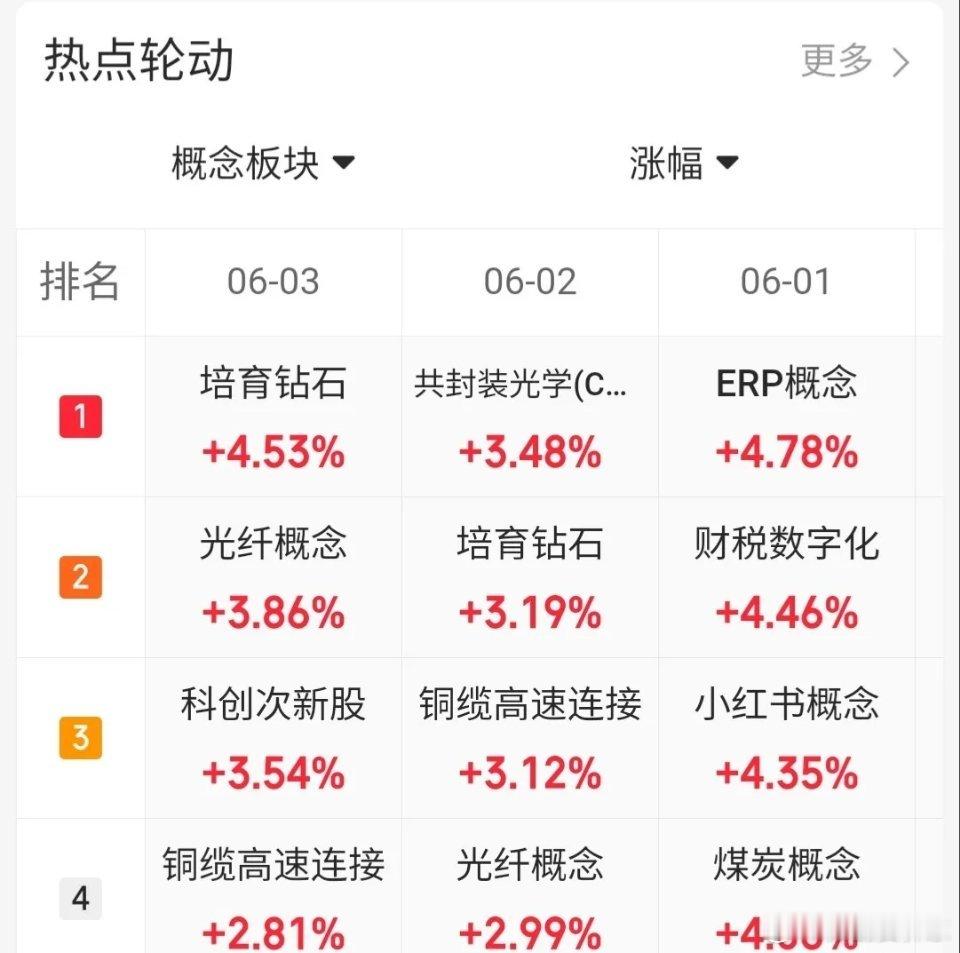 6.3趋势上涨人气股票点评1、大唐发电：上涨减弱，拉高止盈2、华电辽能：趋势上涨