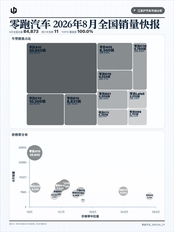 零跑汽车8月零跑A10表现活跃