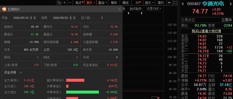 亨通光电6004879📈若冲高没有增量资金接力，可考虑分批止盈！​​​