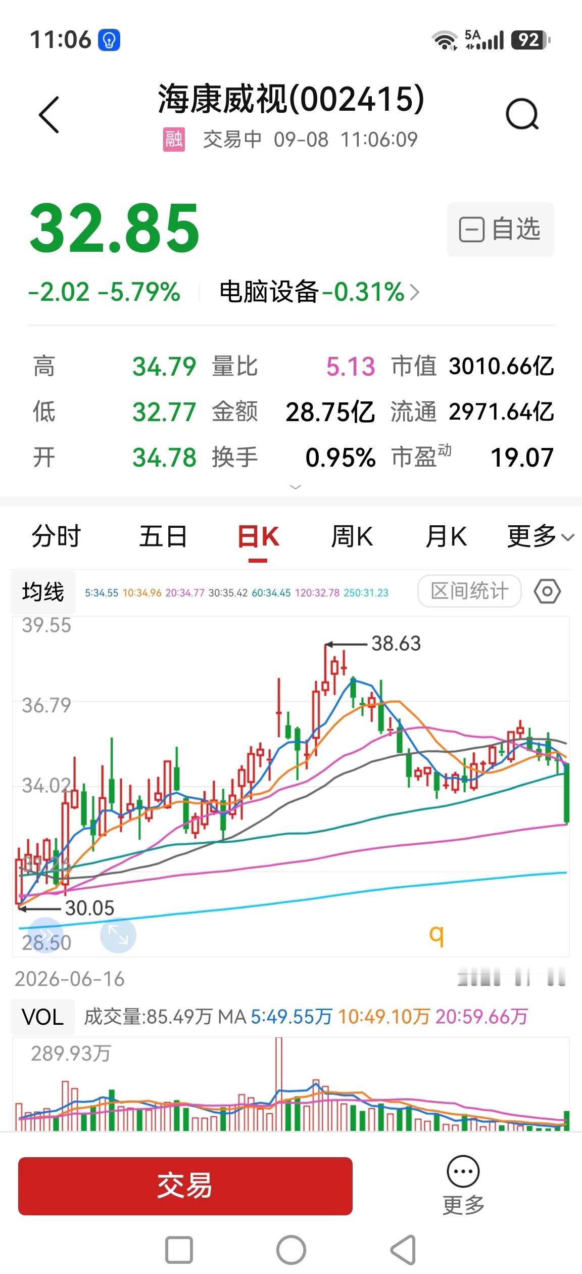 海康威视一路最低，大跌超5%，什么情况？一直以来，海康威视以震荡上行态势，不