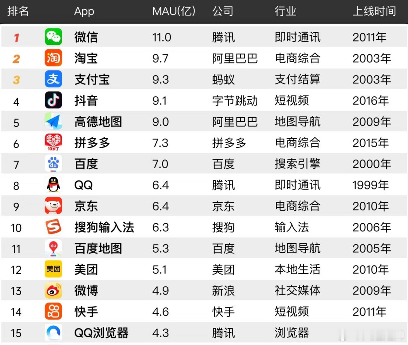 今年上半年中国最活跃app排行榜:​​​