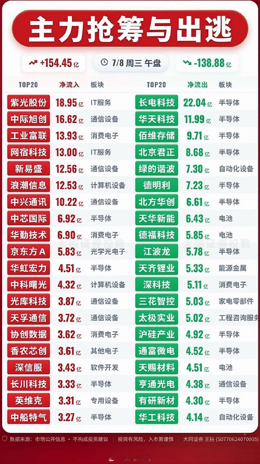 7月8日股市行情大起大落，主力抢筹与出逃！7月8日的股市那叫一个刺激，行情大起大