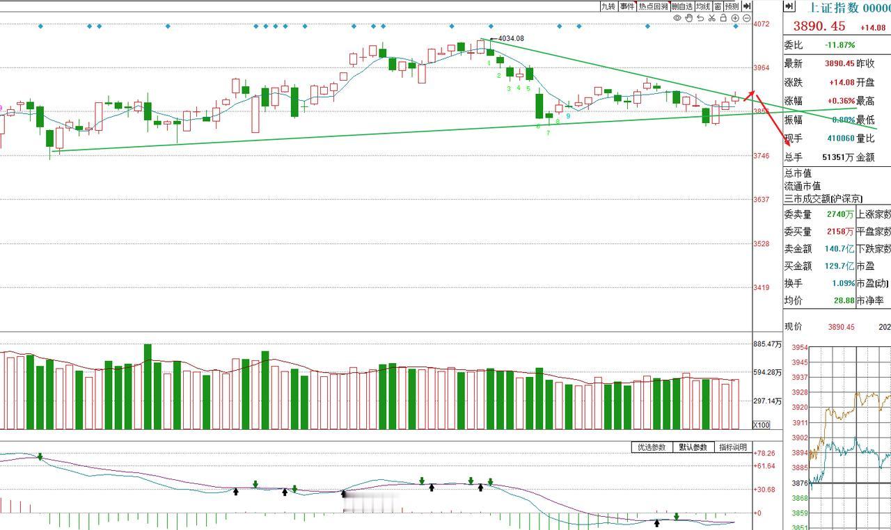 谨防下周新一轮调整！下周又要开始选择方向了技术面4034和3936形成的压
