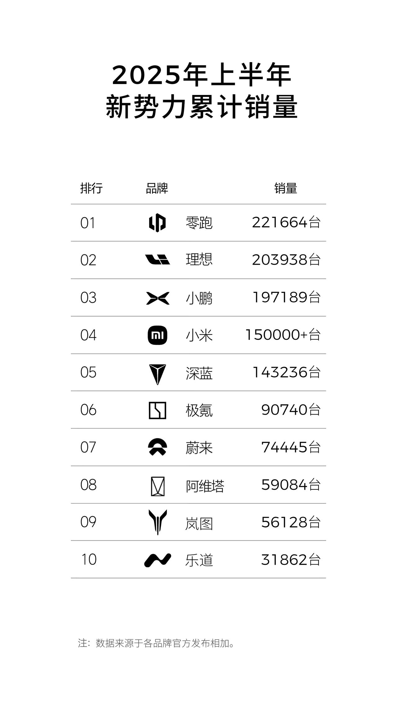 零跑汽车6月交付量再创新高！连续四个月稳居第一6月30日晚，零跑创始人朱江