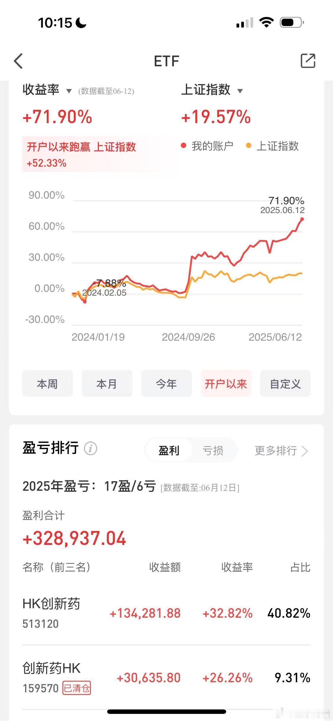 昨天刚买，今天就跌~几周前，但凡找博格做持仓优化的朋友。我们都建议把持仓中一半A