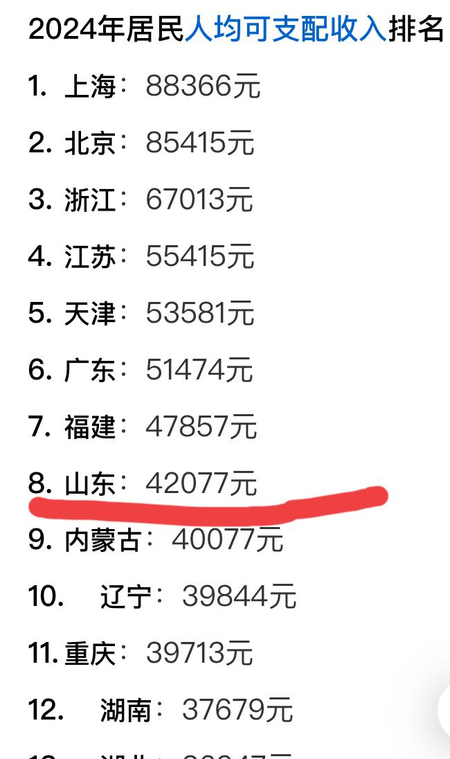 山东居民可支配收入仅位列全国第八，甚至低于福建。然而，若以“购买力平价”衡量，山