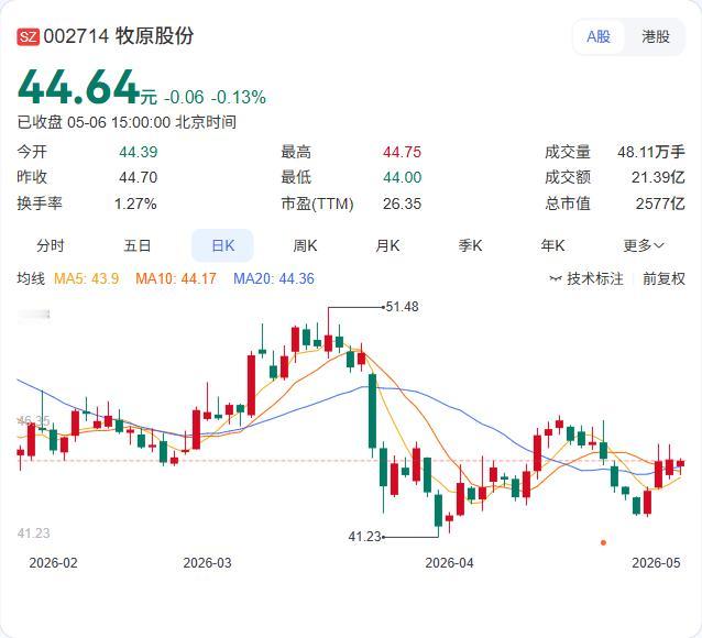 猪价跌穿十年新低，“猪茅”牧原股份4月销售数据再刷新残酷现实！公司公告显示，
