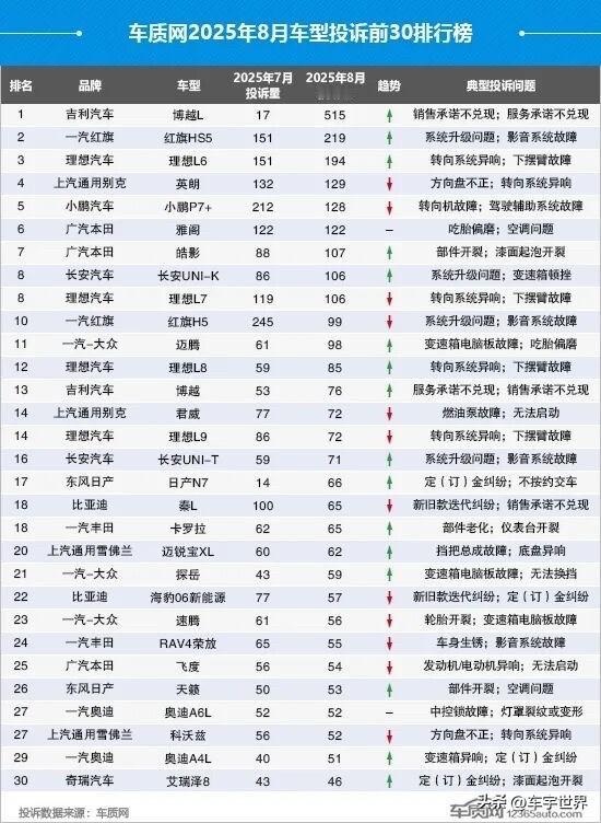 【8月车质网投诉榜来了！这数据到底能不能信？】车质网刚放出的8月车型投诉榜里，