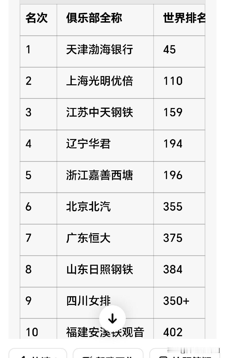 中国女排俱乐部哪家强？中国女排俱乐部最新世界排名出台，天津女排仍然高居榜首，遥