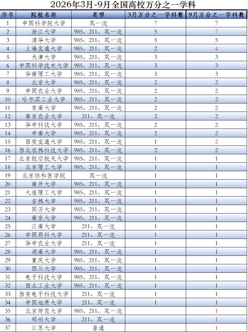 还有12所985大学未突破ESI全球前万分之一学科，复旦大学、武汉大学和中山大学
