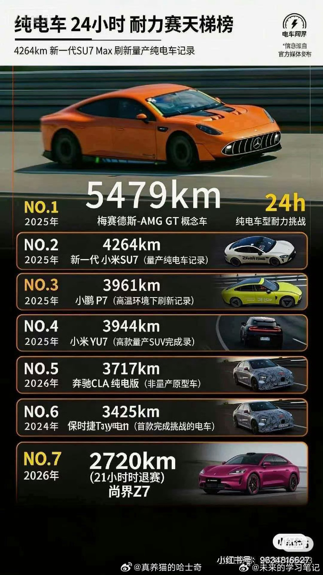 尚界Z7还没发布，就有人P了个24小时耐力赛尚界Z7排名垫底，21小时退赛的图。