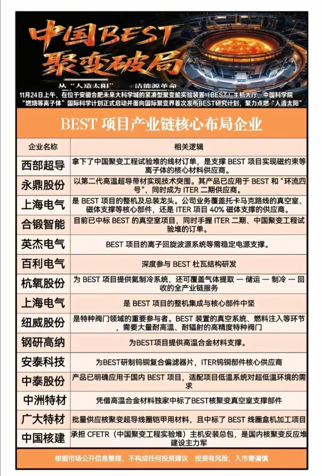 核电核能题材概念龙头梳理题材概念驱动事件：我国可控核聚变产业迎来关键突破！合肥