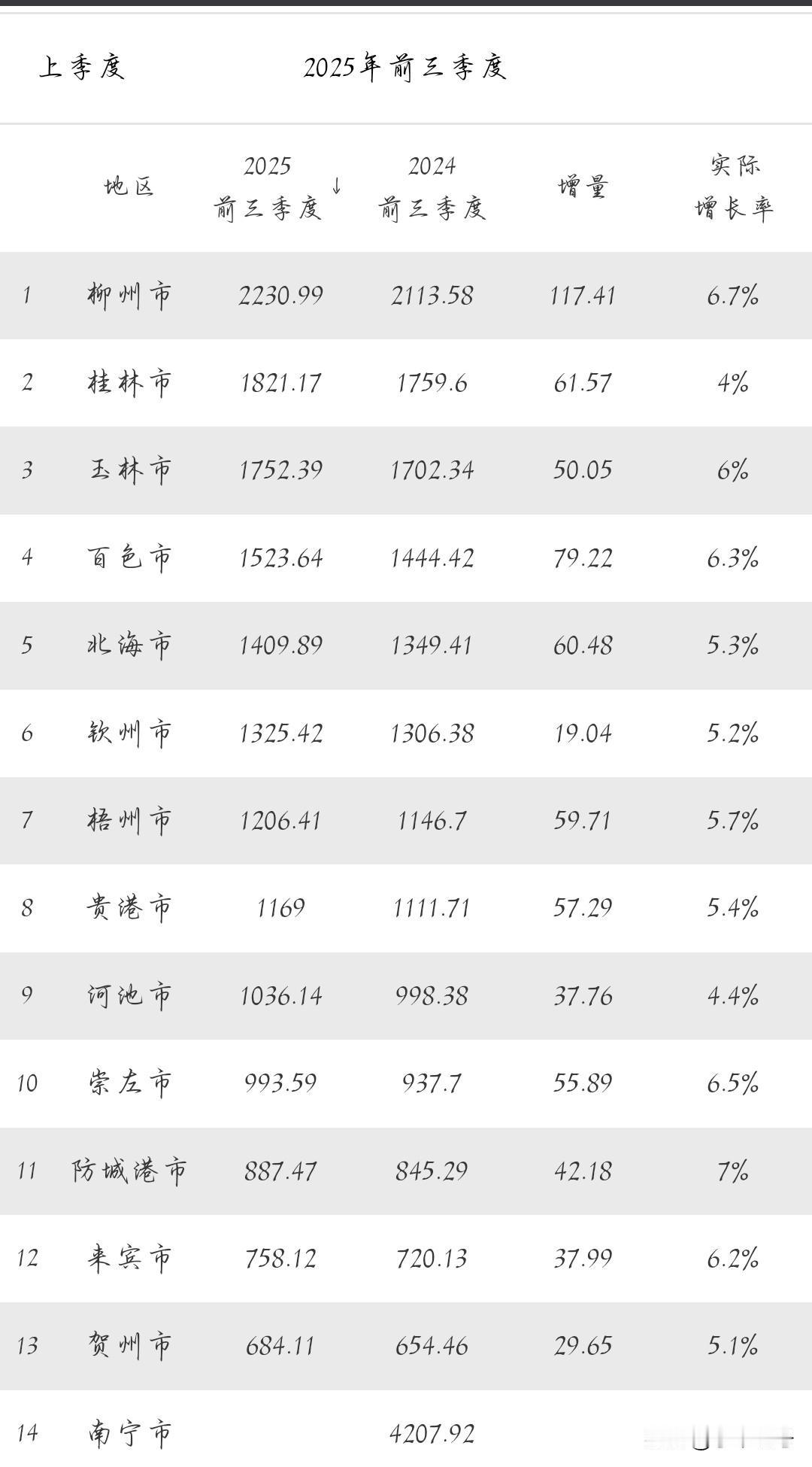 广西2025年前三季度数据基本已经公布,大部分地区今年应该都能完成预定目标,交付