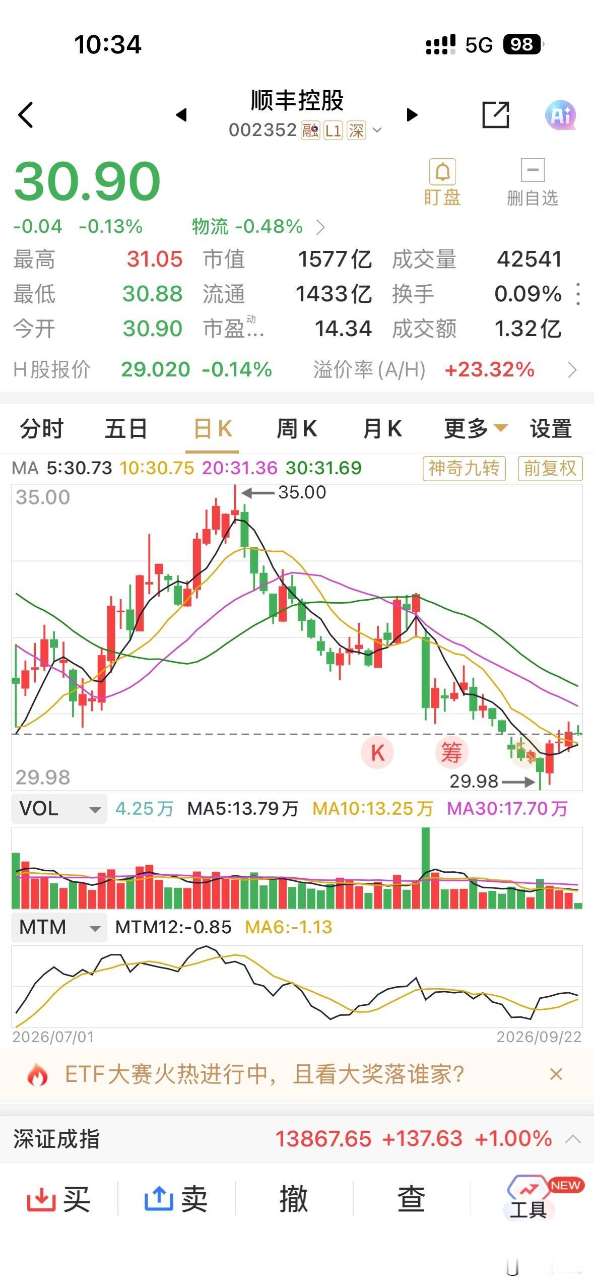 顺丰控股又是大额分红又是大额回购注销的，奈何仍是股价低迷！前几日每股中期分红0