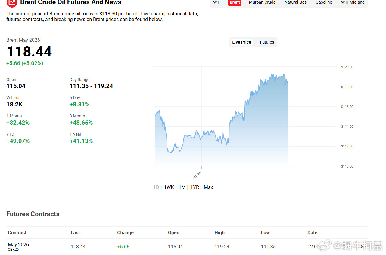 不会看期货的，拜托先研究一下什么叫现货，什么是前端期货媒体最近一直说的布伦特、穆