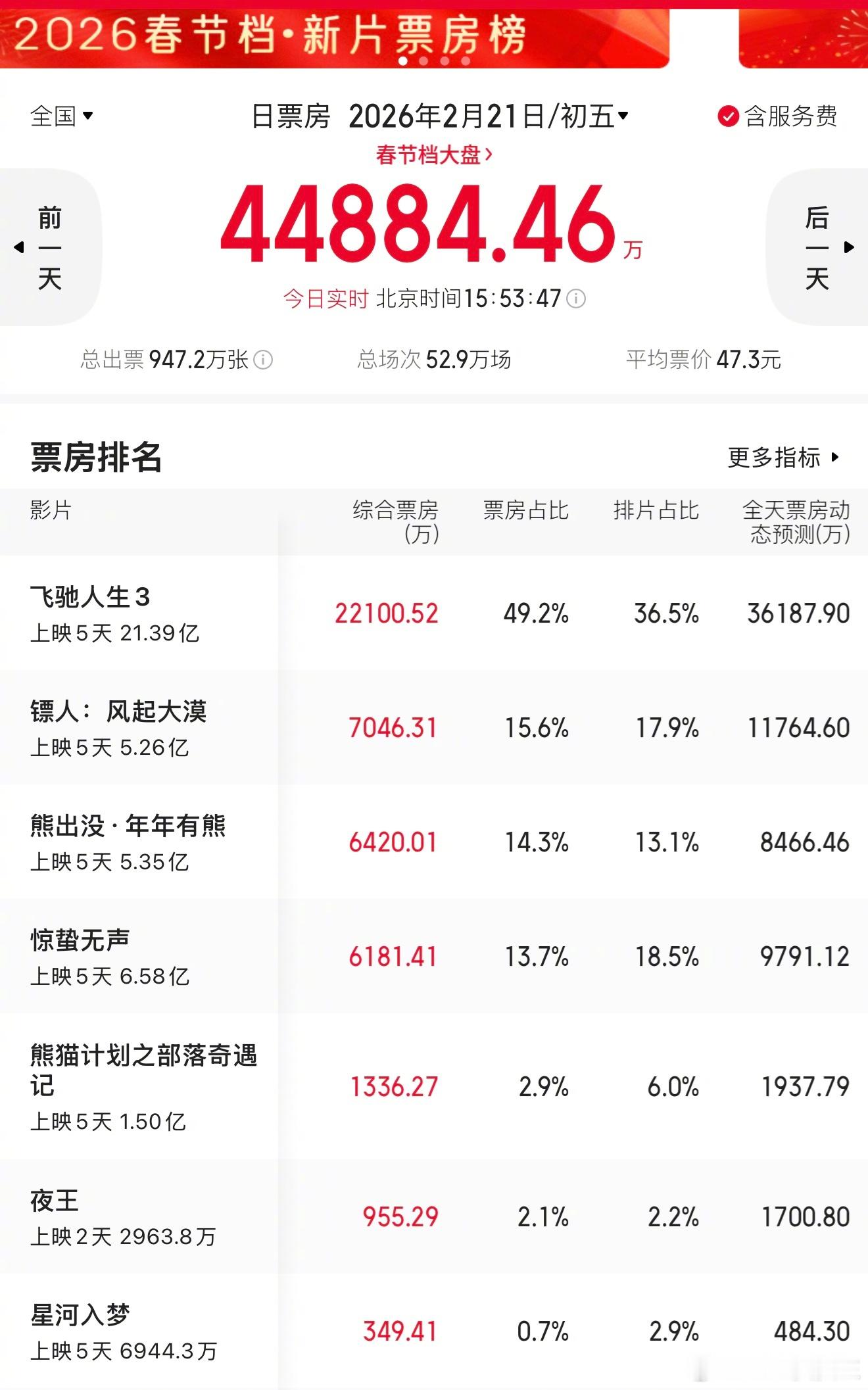 春节档实时票房榜更新，《熊出没》已经杀入前三了，后劲太足了，紧紧咬住了《镖人》，