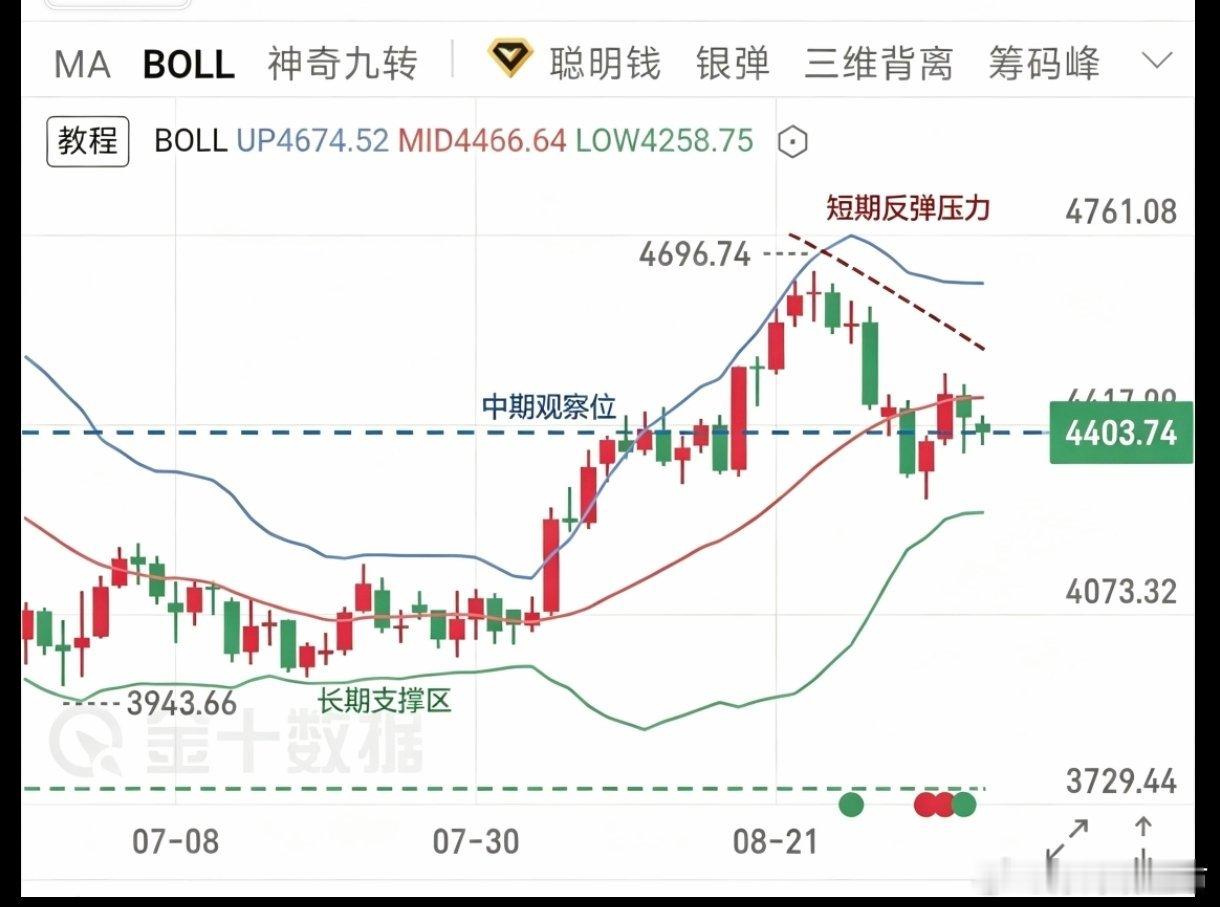 很多朋友问黄金后续大方向到底怎么看，分清短、中、长三个周期就好。短期：非农数据超