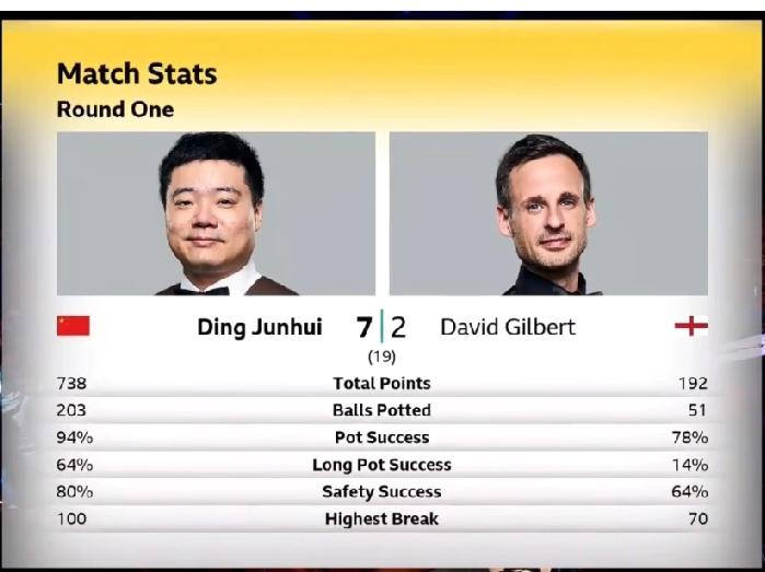 斯诺克世锦赛正赛首轮，丁俊晖和吉尔伯特的第一阶段比赛结束，丁俊晖7:2遥遥领先对