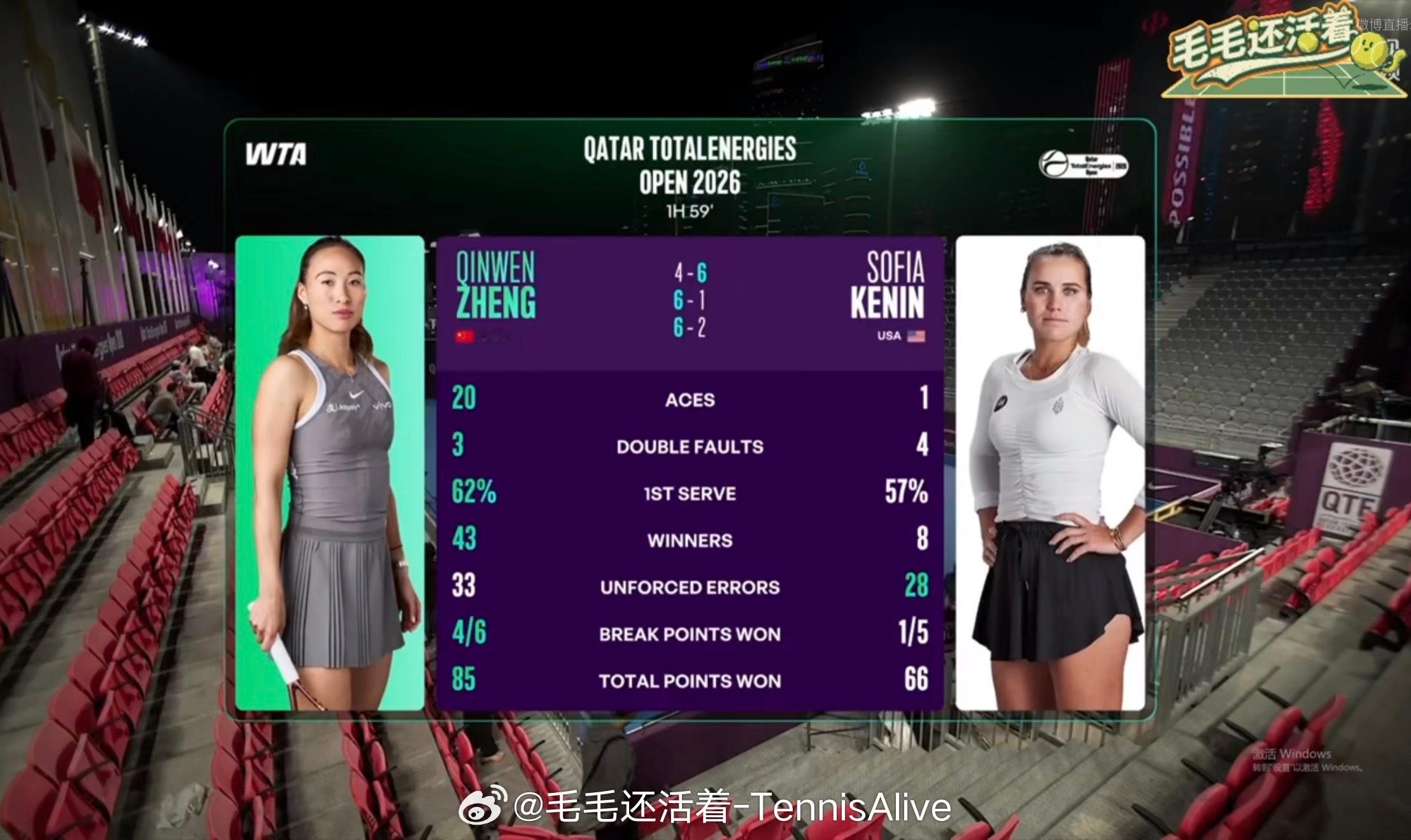 今天郑钦文完全Ace女王，发出了20记的ACE球。一发成功率很高6