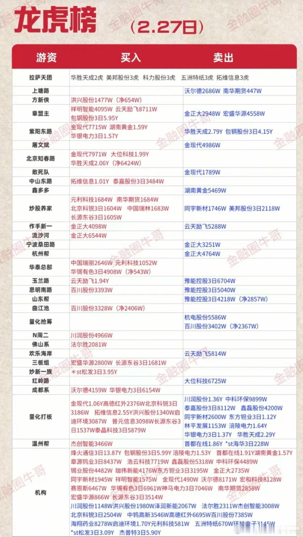 2.27周五知名游资大佬抢筹龙虎榜！群总，继续没有上榜！抢筹焦点：稀土永