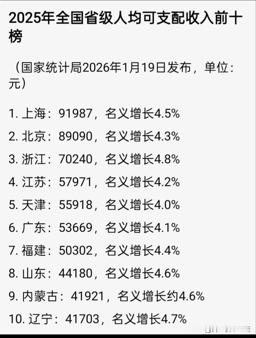 2025年人均可支配收入高的地方。这个数据还能代表点，有钱的地方就有钱。