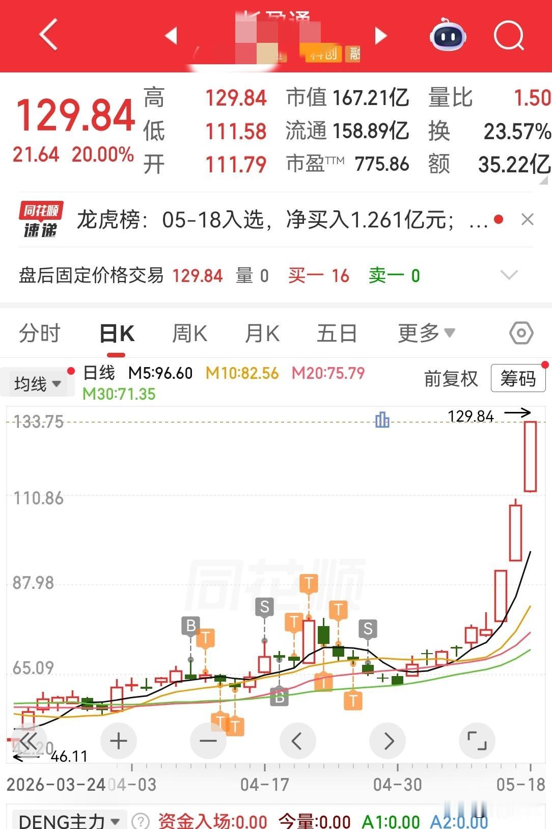 我就是这么被主力骗去了所有筹码！但凡再坚持两天，就是两周翻倍的大牛股！但主力的洗