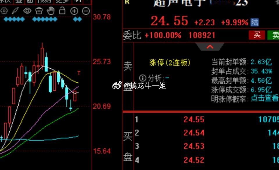 【超声电子】昨天提到，竞价达标就可以重点留意，同时也可以关注板块里的次高个股。目