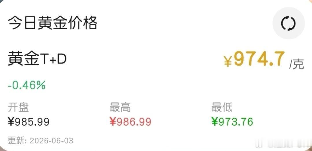 国内金价跌破980元每克这不是实体金价哈，只是上海金交易的价格。最近几周，金价一