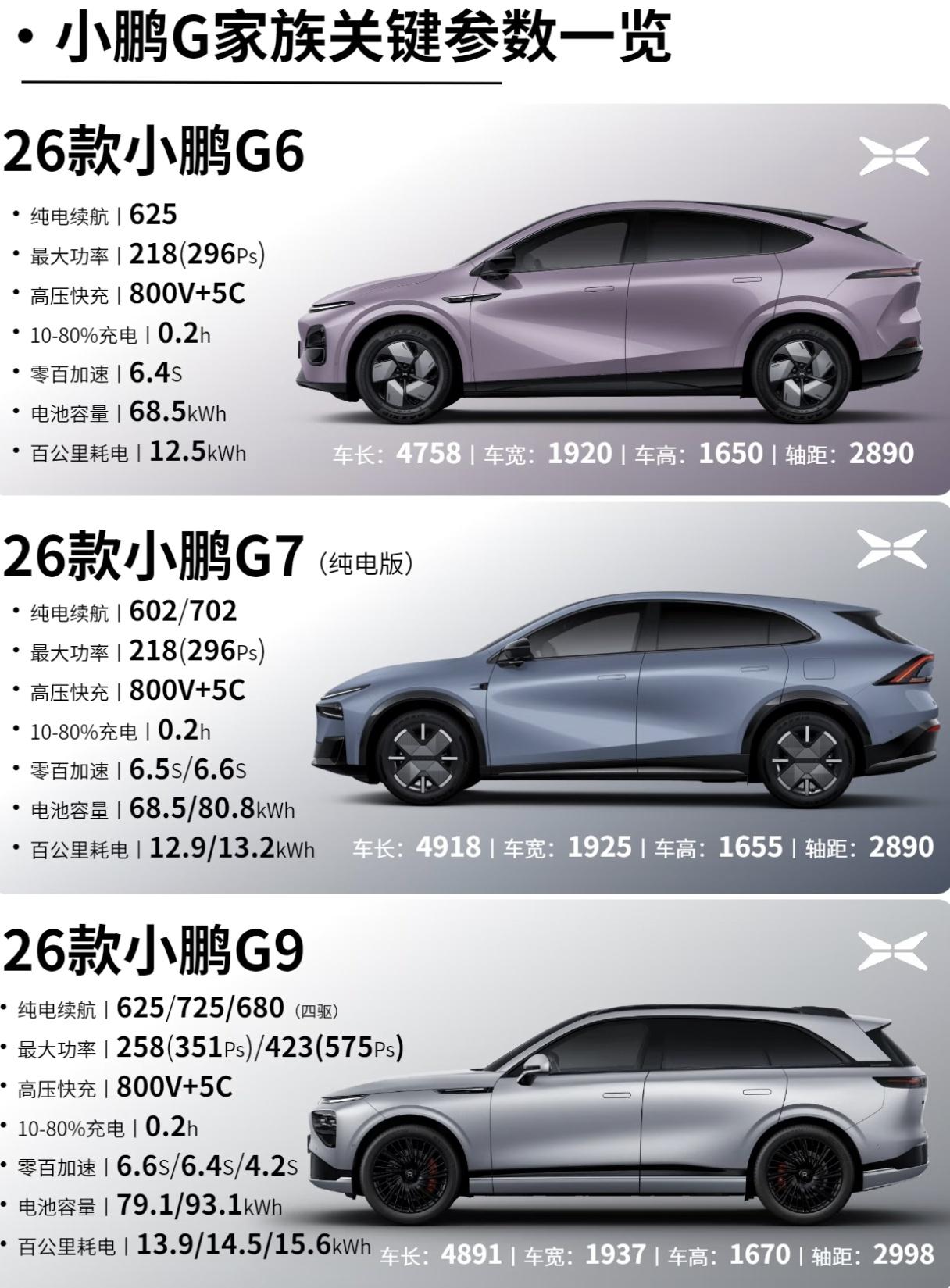 小鹏汽车2026年一季度交付量6.27万辆，同比下降33.3%；销售收入110亿