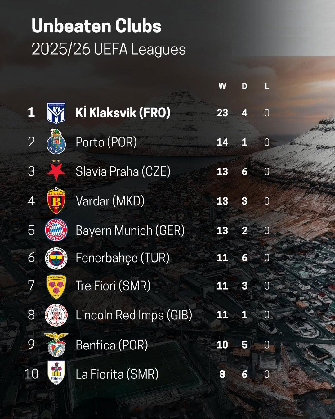 【联赛不败】来到2026年12月下旬，欧洲各国足球联赛，依然有10支球队保持联赛