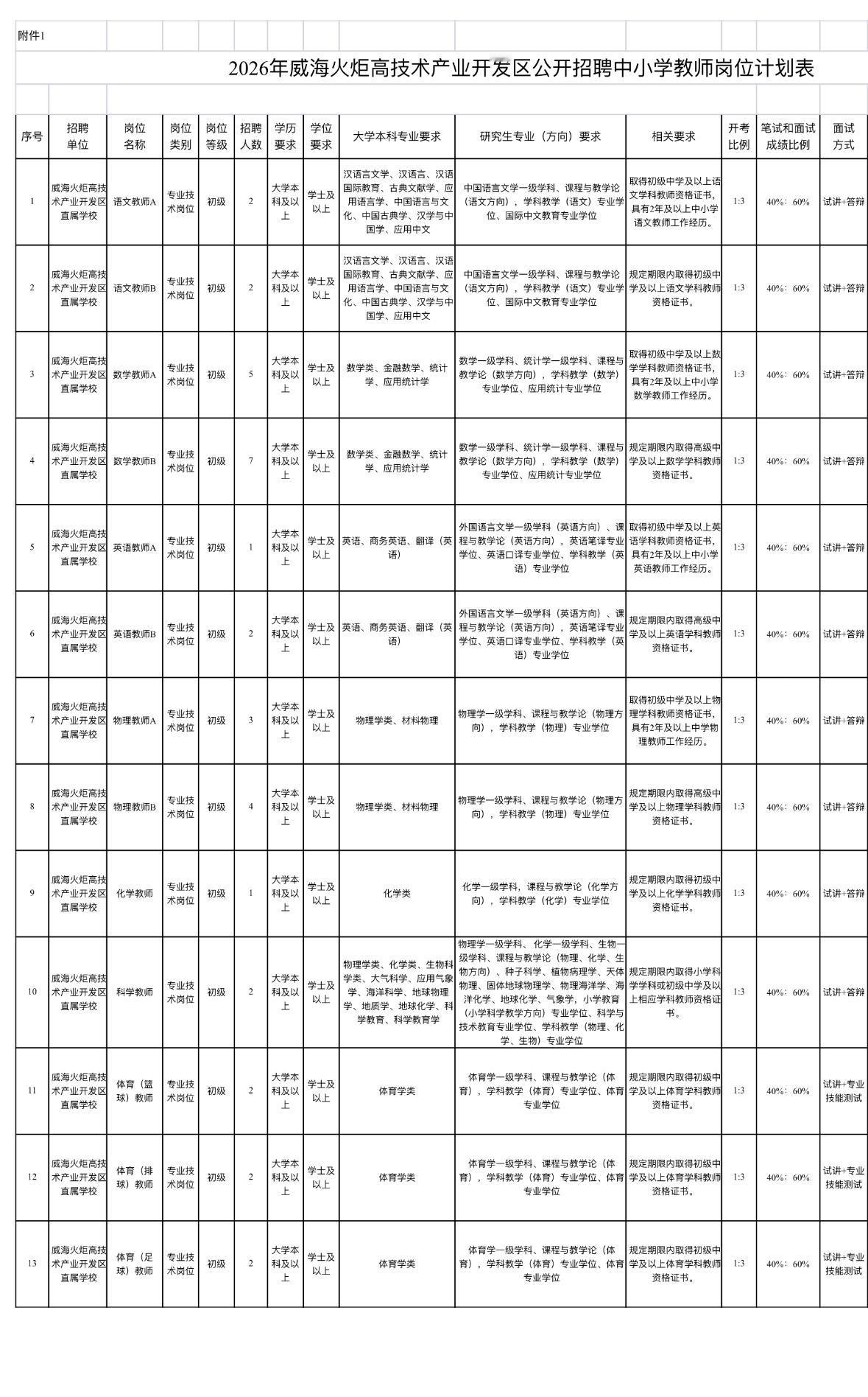 威海教师招聘！35个编制岗，38岁以下可报📌单位名称:威海火炬高技术产业