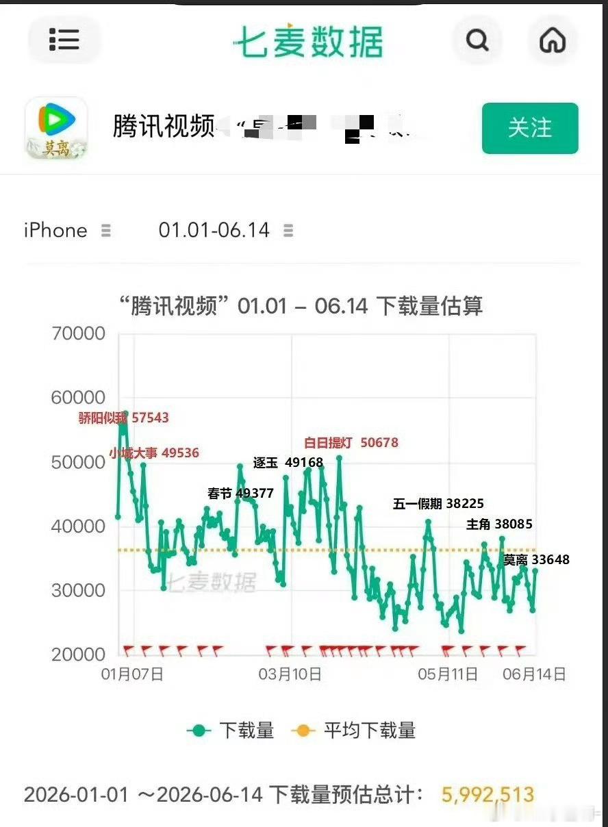 赵丽颖小城大事🐮🍺，从1月到现在马上7月了，赵丽颖《小城大事》剧播期间腾讯下