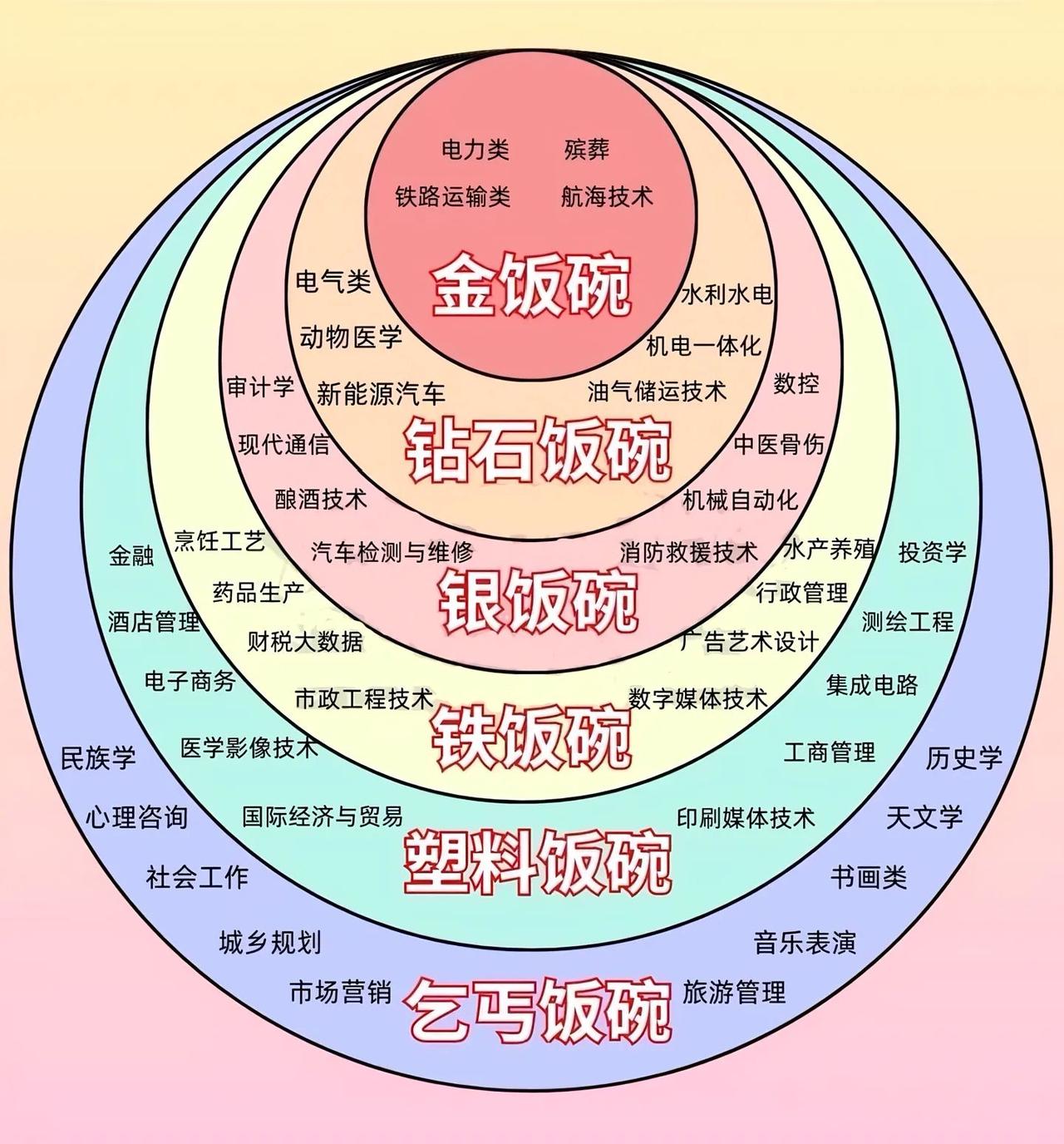 孩子以后想吃那碗饭，家长就看一看这张图！图中有6个饭碗，每个饭碗包括若干专业