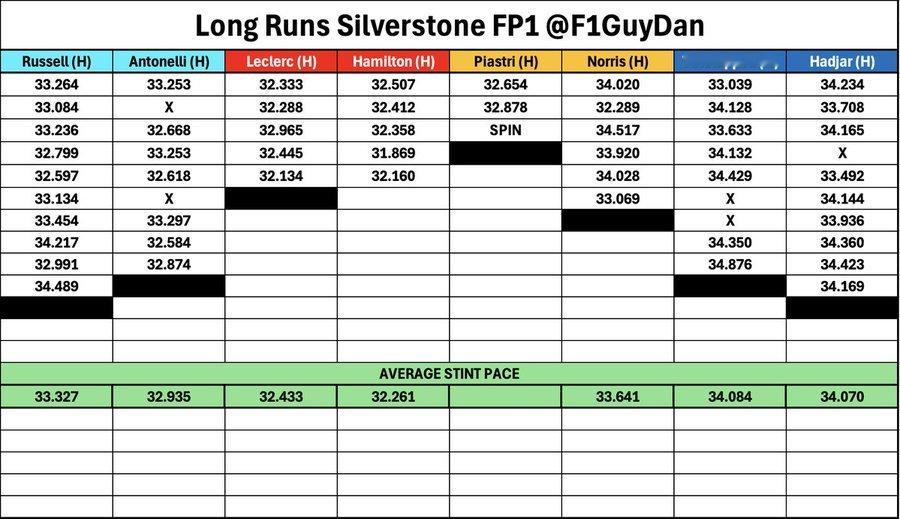F1英国大奖赛FP1排名和长距离成绩，汉密尔顿第一，安东内利和勒克莱尔分列二三今