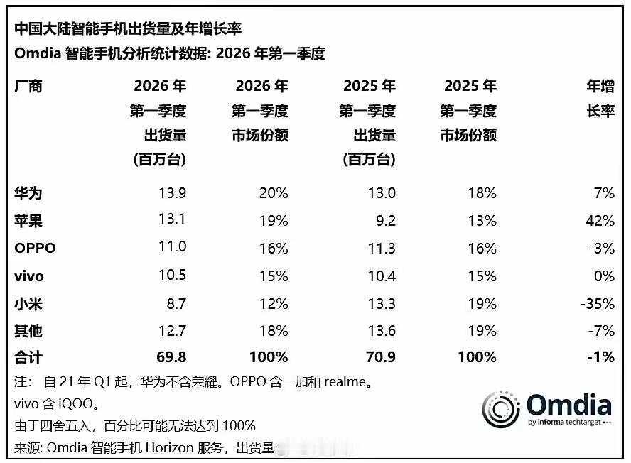 华为真的强的可怕。时隔八年，华为手机又一次在中国市场重新登顶，这一次所有的竞争对