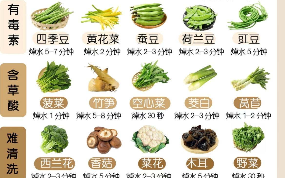需要焯水的春天蔬菜。焯水这一步，真不是多余。菠菜、苋菜、马齿苋草酸高，不