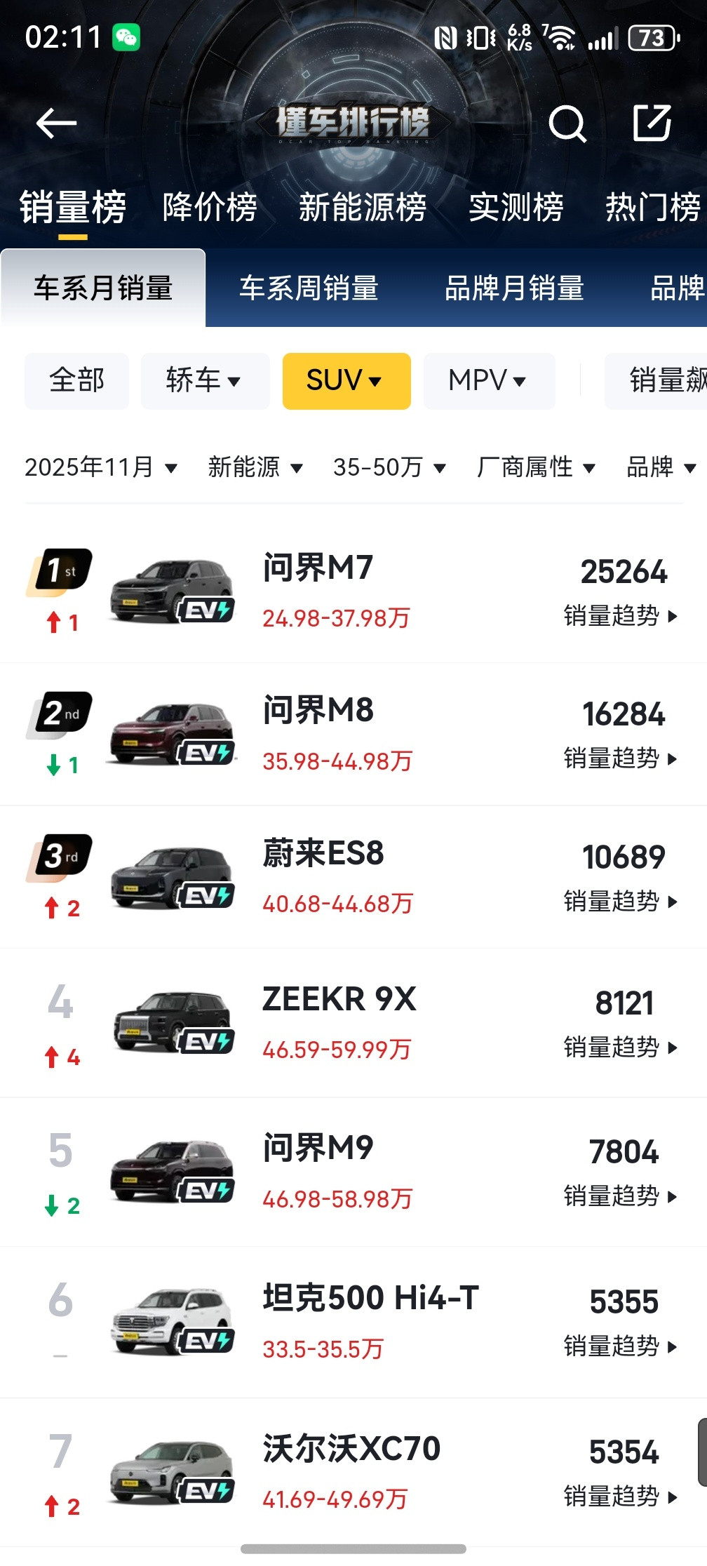 极氪9X和蔚来的ES8的产能逐渐爬起来了，但看得出来跟问界的差距仍然不小，问界7