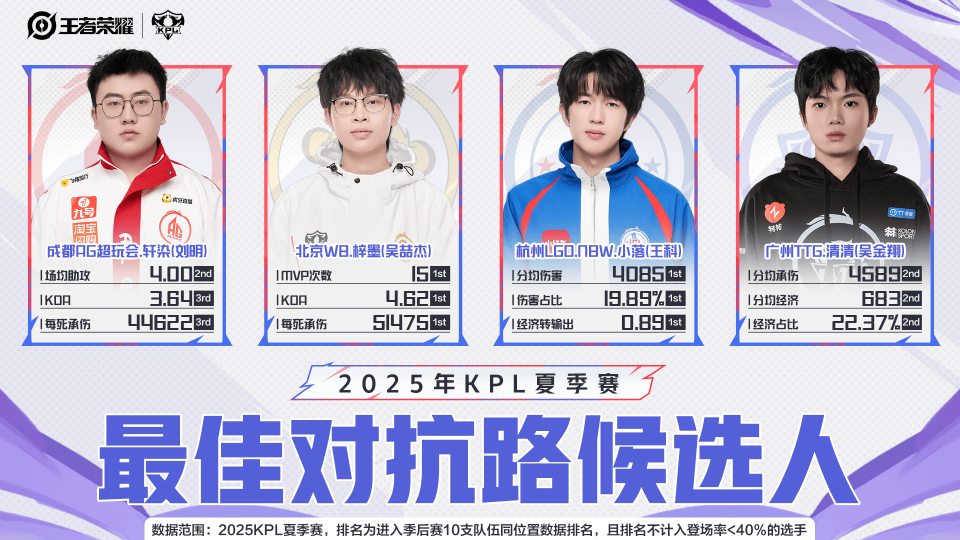 赛季最佳阵容候选人公布: AG/WB5人、TTG4人、狼队3人在列