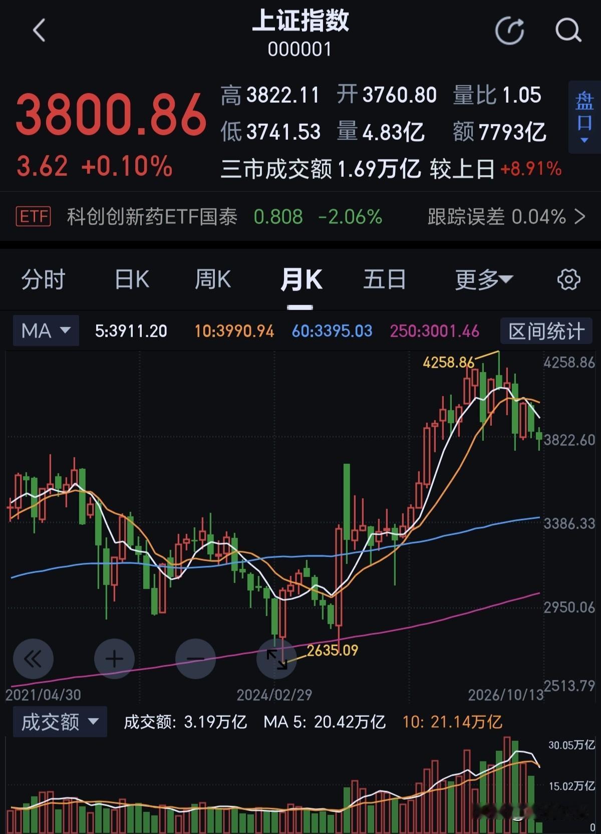 今天我们所经历的下跌就是月线级别的调整。感觉这种调整还远未结束。时间上足够，空间