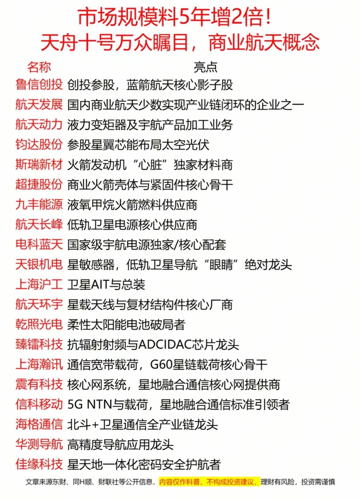 5年规模翻2倍！商业航天19只核心标的名单曝光。市场规模5年有望增2倍！天舟